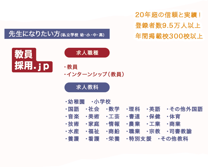 求人職種・教員・インターンシップ（教員）求人教科・幼稚園・小学校・国語・社会・数学・理科・英語・その他外国語・音楽・美術・工芸・書道・保健・体育・技術・家庭・情報・農業・工業・商業・水産・福祉・商船・職業・宗教・司書教諭・養護・看護・栄養・特別支援・その他教科